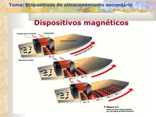 Tema: Dispositivos de almacenamiento secundario Dispositivos magnéticos 