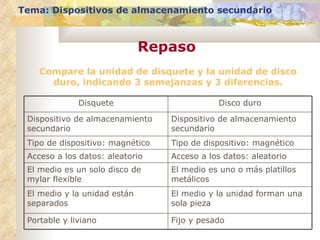 Compare la unidad de disquete y la unidad de disco duro, indicando 3 semejanzas y 3 diferencias. Tema: Dispositivos de almacenamiento secundario Repaso Fijo y pesado Portable y liviano El medio y la unidad forman una sola pieza El medio y la unidad están separados El medio es uno o más platillos metálicos El medio es un solo disco de mylar flexible Acceso a los datos: aleatorio Acceso a los datos: aleatorio Tipo de dispositivo: magnético Tipo de dispositivo: magnético Dispositivo de almacenamiento secundario Dispositivo de almacenamiento secundario Disco duro Disquete 