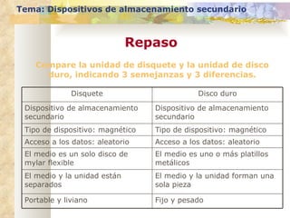 Compare la unidad de disquete y la unidad de disco duro, indicando 3 semejanzas y 3 diferencias. Tema: Dispositivos de almacenamiento secundario Repaso Disquete Disco duro Dispositivo de almacenamiento secundario Dispositivo de almacenamiento secundario Tipo de dispositivo: magnético Tipo de dispositivo: magnético Acceso a los datos: aleatorio Acceso a los datos: aleatorio El medio es un solo disco de mylar flexible El medio es uno o más platillos metálicos El medio y la unidad están separados El medio y la unidad forman una sola pieza Portable y liviano Fijo y pesado 