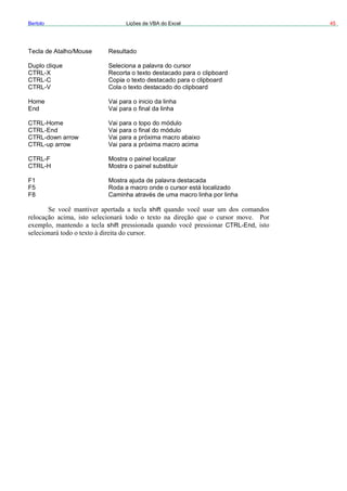 Bertolo Lições de VBA do Excel 45
Tecla de Atalho/Mouse Resultado
e Seleciona a palavra do cursor
RL-H me i par o top ulo
ulo
CTRL-down a ó ma macro abaixo
CTRL-up arrow a próxima macro acima
CTRL-F paine
CTRL-H Mostra
a por linha
shift
CTRL-End
Duplo cliqu
CTRL-X Recorta o texto destacado para o clipboard
CTRL-C Copia o texto destacado para o clipboard
CTRL-V Cola o texto destacado do clipboard
Home
End Vai para o final da
Vai para o inicio da linha
linha
CT o Va a o do mód
CTRL-End Vai para o final do mód
rrow Vai para a pr xi
Vai para
Mostra o l localizar
o painel substituir
F1 Mostra ajuda de palavra destacada
F5 Roda a macro onde o cursor está localizado
F8 Caminha através de uma macro linh
shift
 