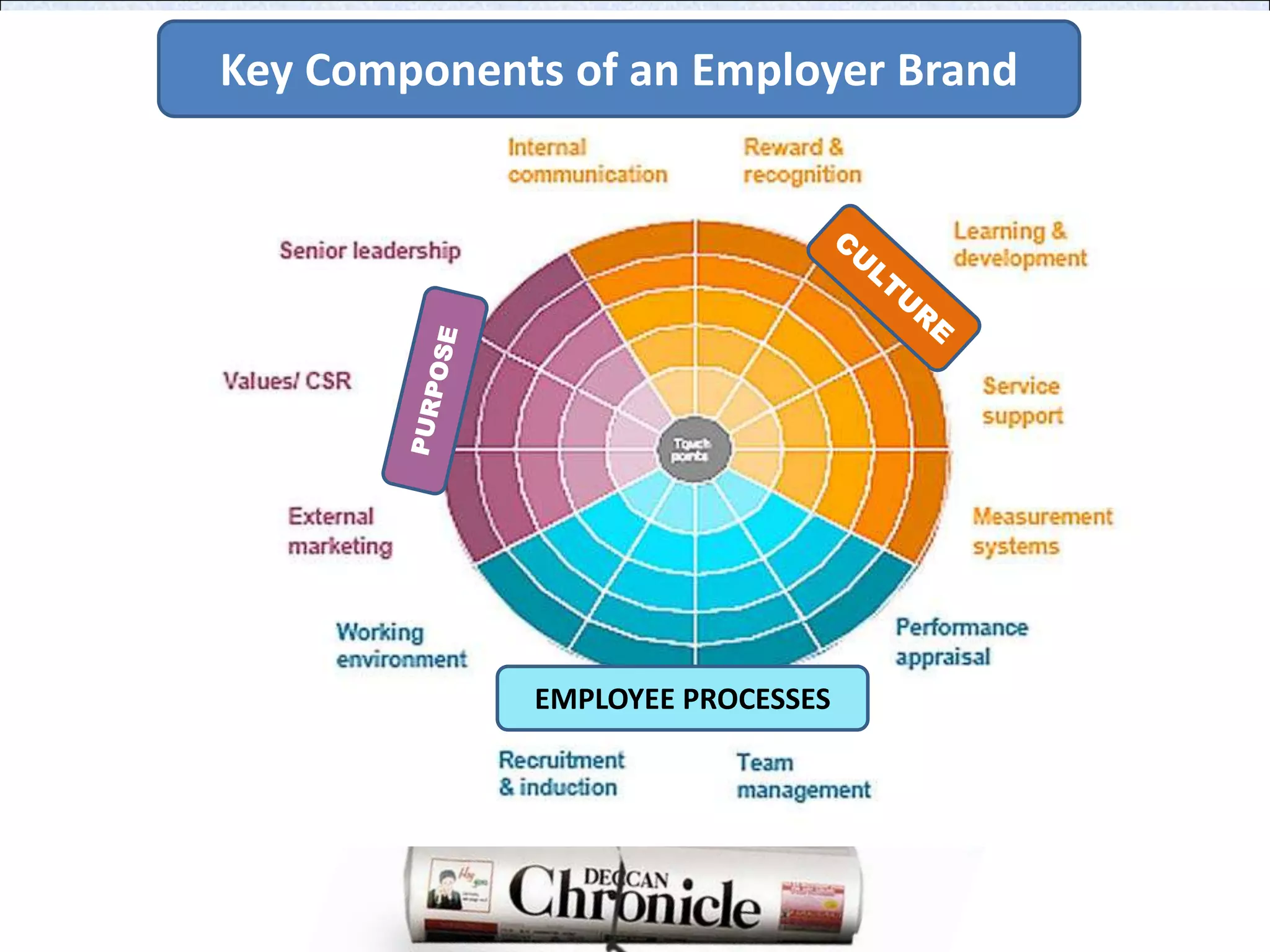 Key Components of an Employer BrandCULTUREPURPOSEEMPLOYEE PROCESSES