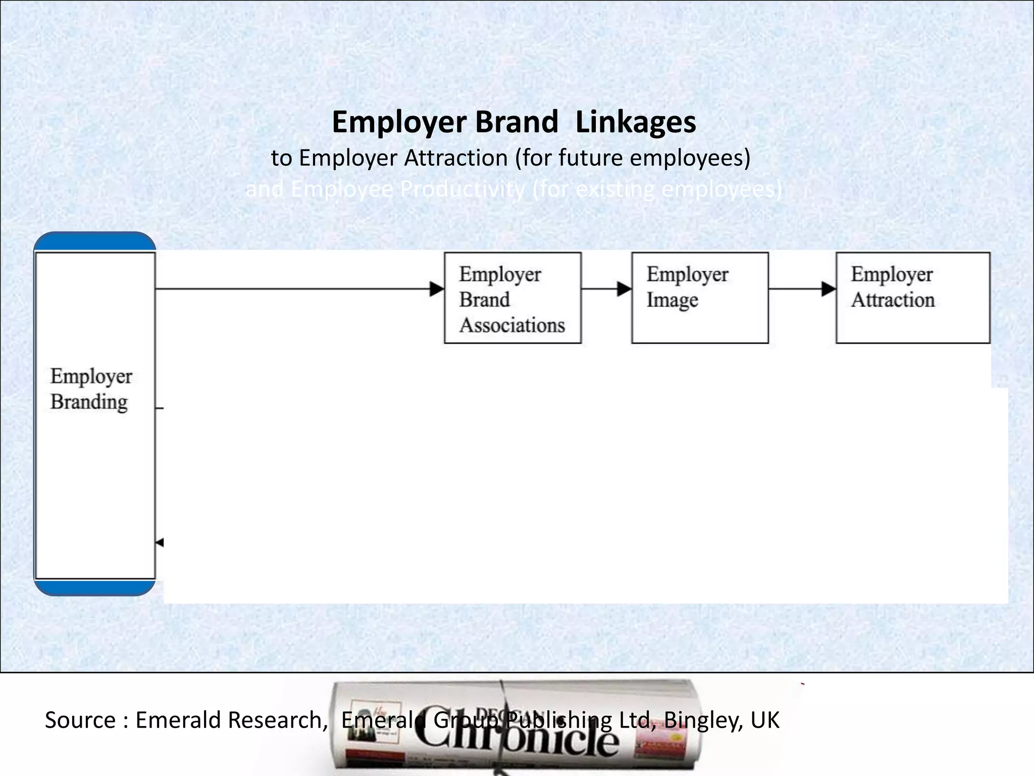 Employer Brand  Linkagesto Employer Attraction (for future employees) and Employee Productivity (for existing employees)Source : Emerald Research,  Emerald Group Publishing Ltd, Bingley, UK