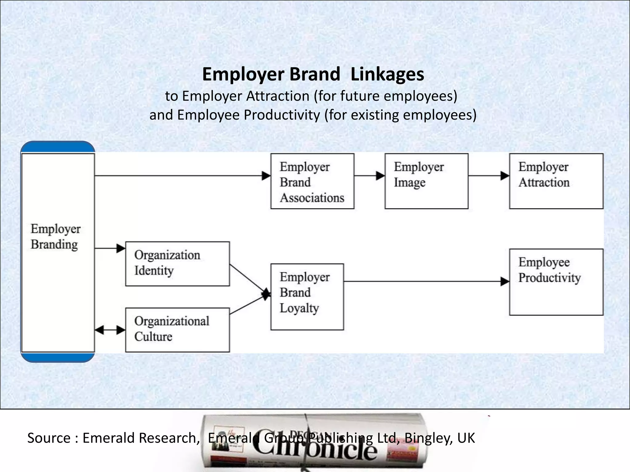 Employer Brand  Linkagesto Employer Attraction (for future employees) and Employee Productivity (for existing employees)Source : Emerald Research,  Emerald Group Publishing Ltd, Bingley, UK