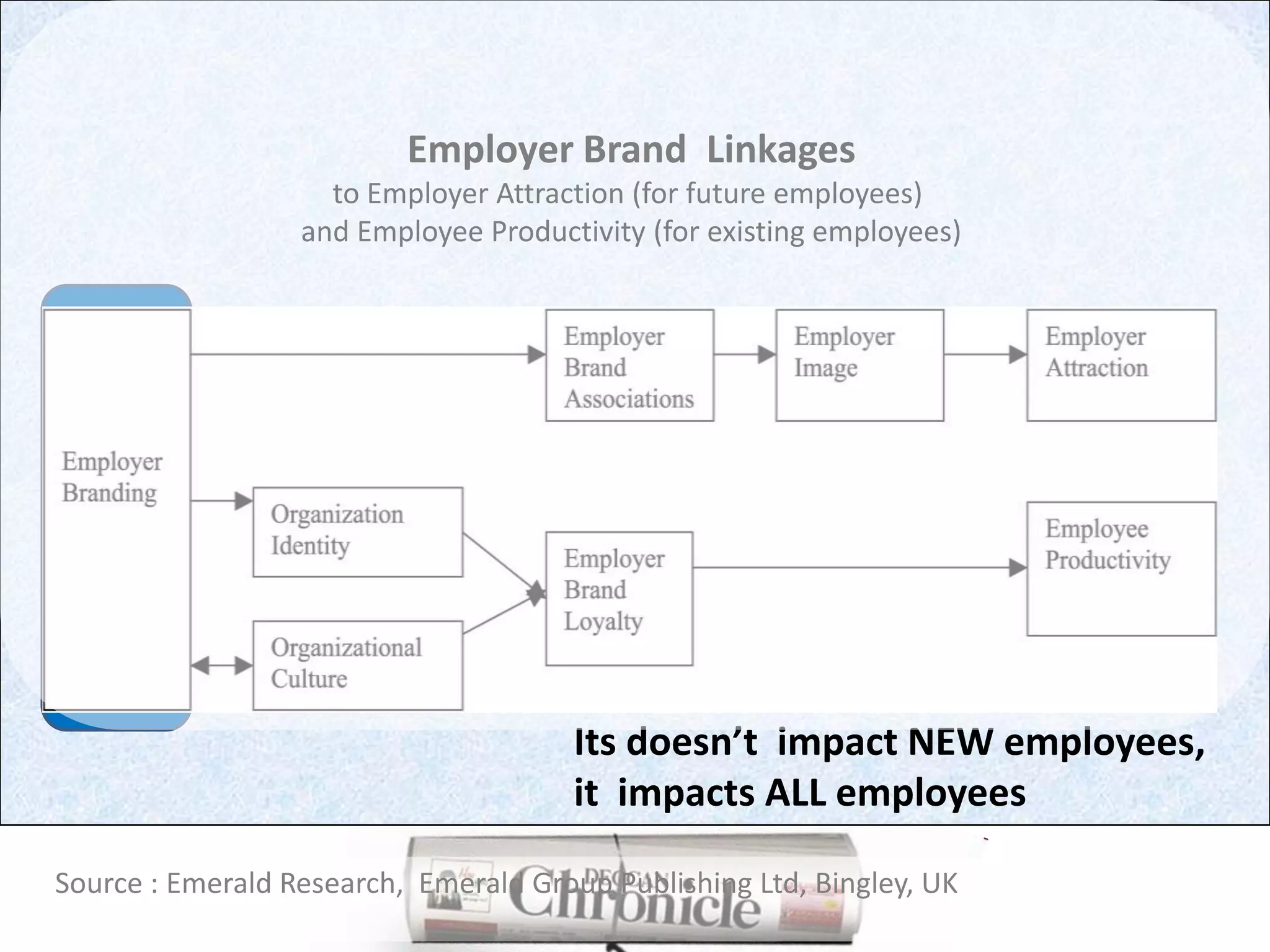 Employer Brand  Linkagesto Employer Attraction (for future employees) and Employee Productivity (for existing employees)Its doesn’t  impact NEW employees, it  impacts ALL employeesSource : Emerald Research,  Emerald Group Publishing Ltd, Bingley, UK
