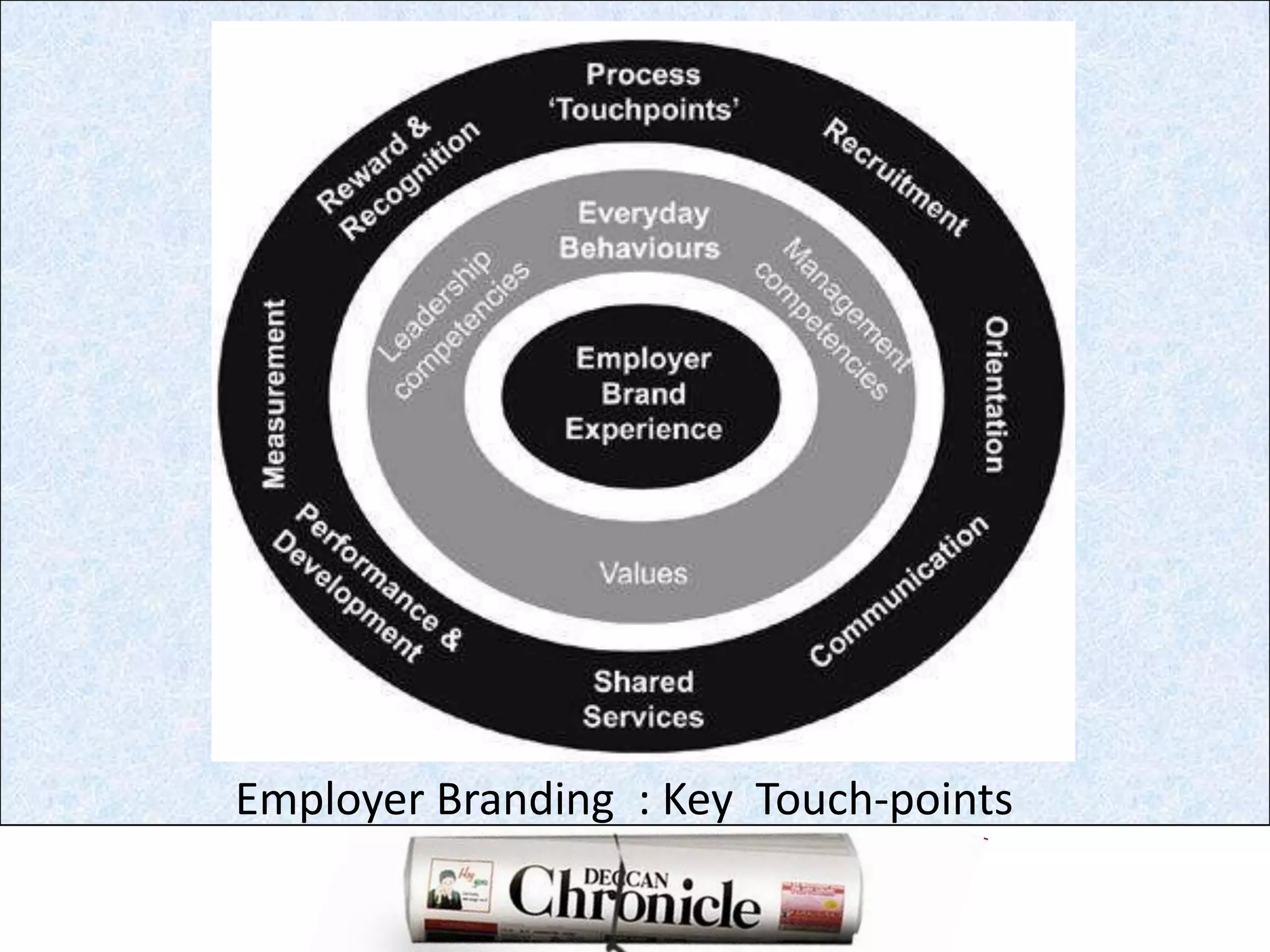 Employer Branding  : Key  Touch-points