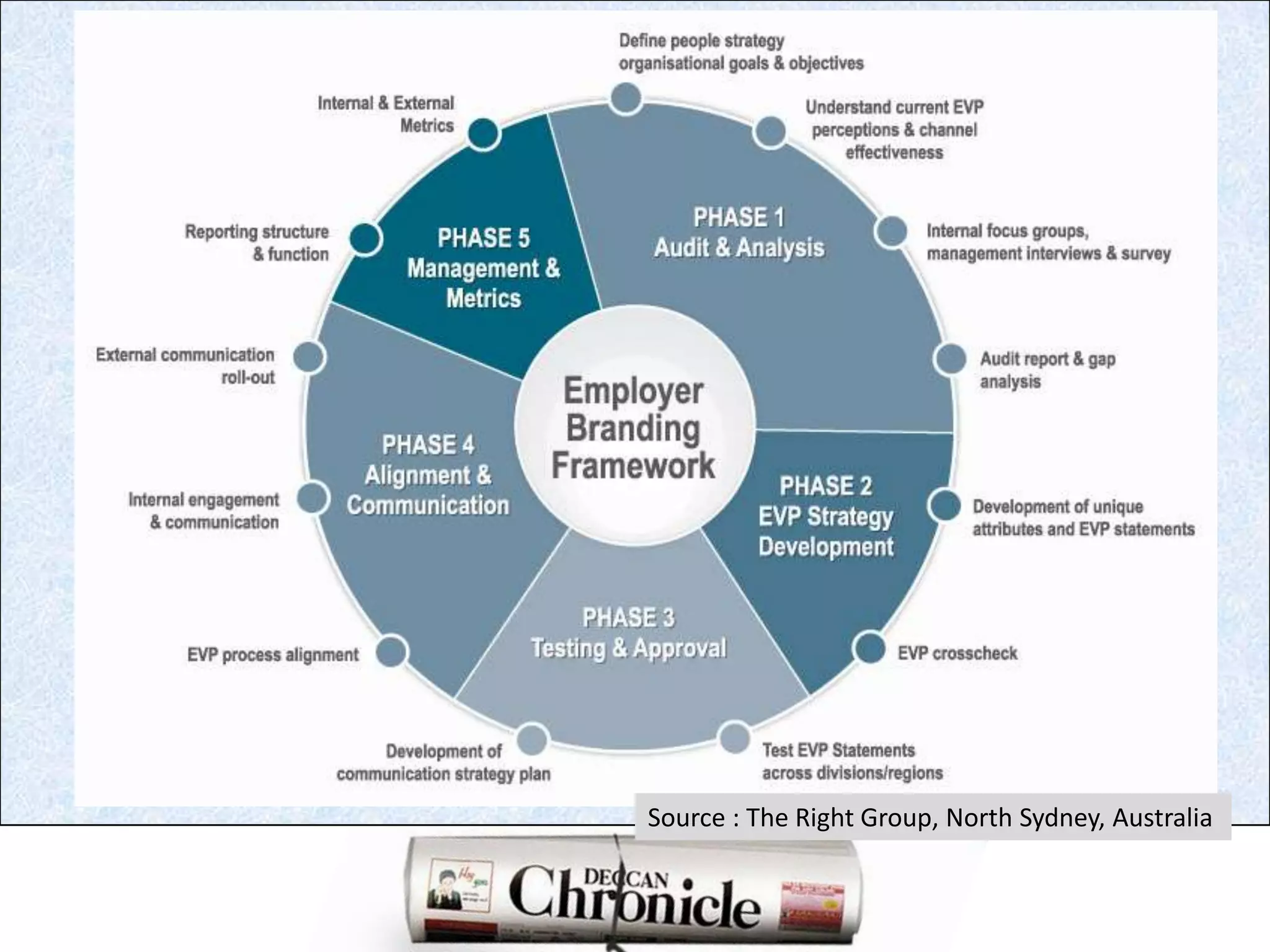 Source : The Right Group, North Sydney, Australia