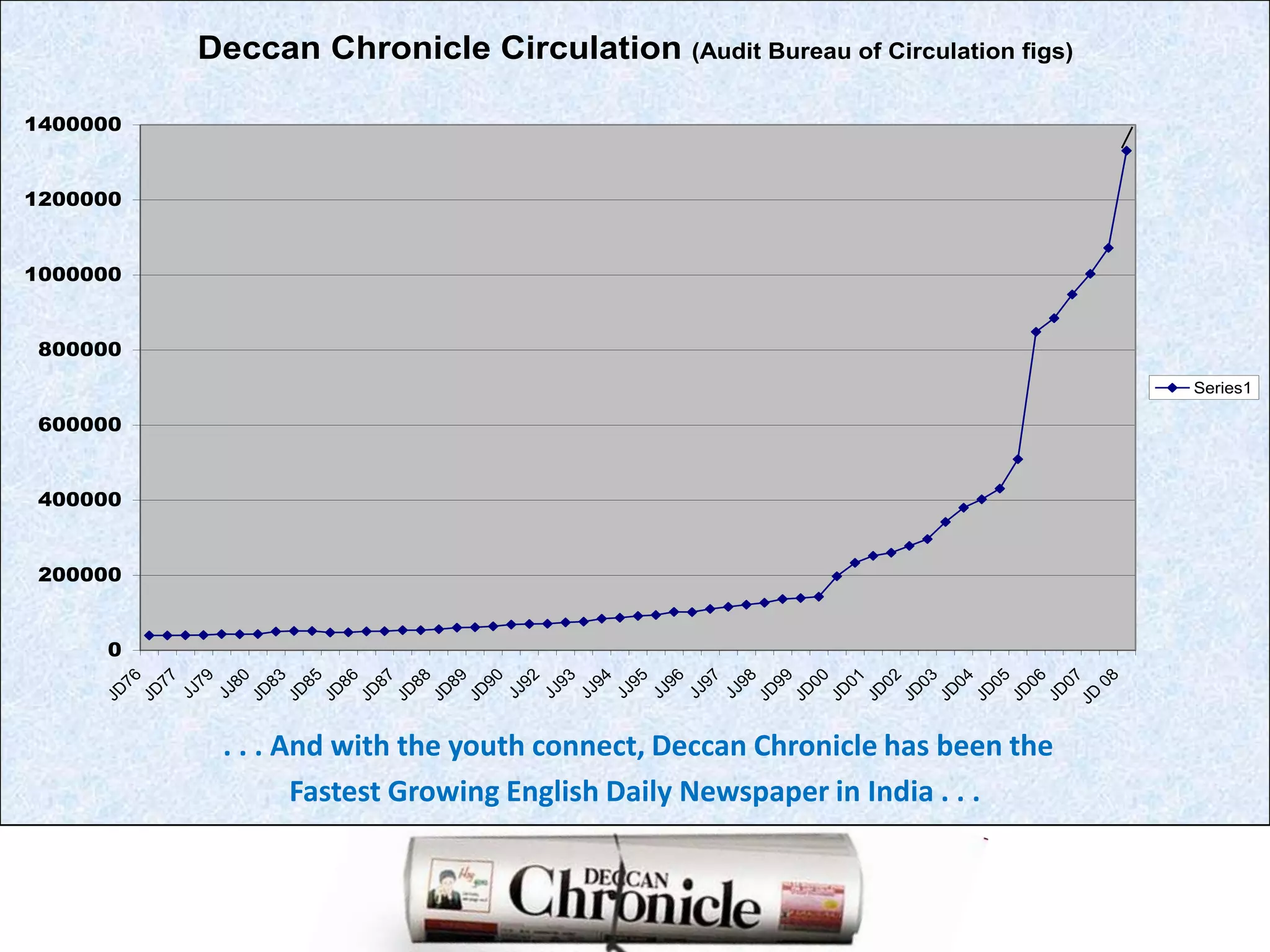  . . . And with the youth connect, Deccan Chronicle has been the Fastest Growing English Daily Newspaper in India . . .