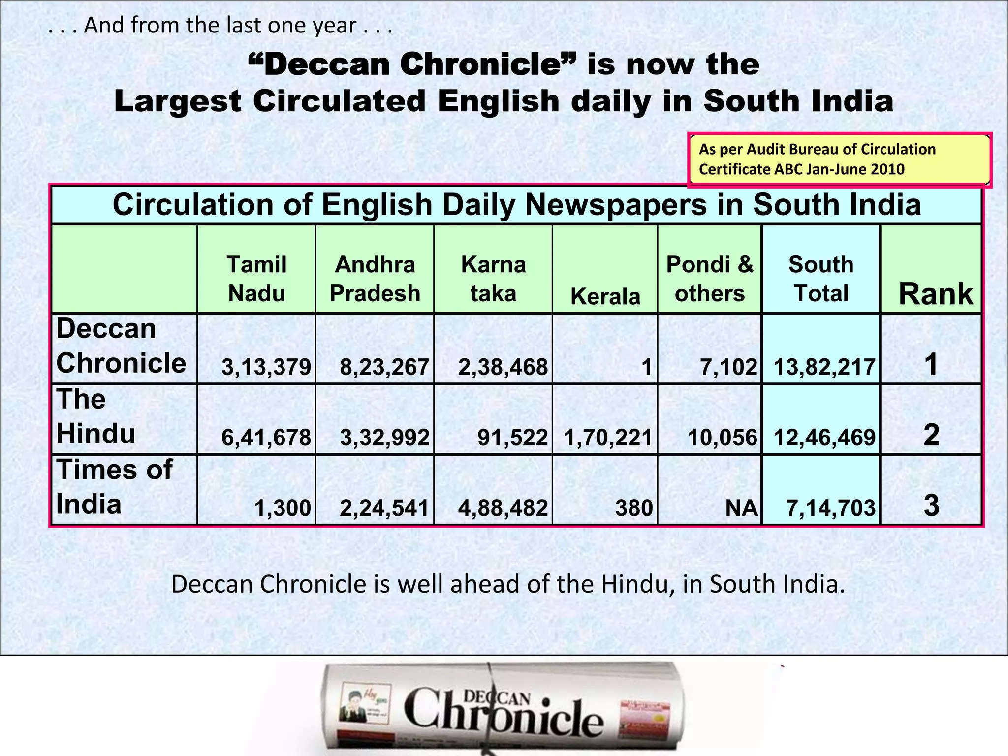  . . . And from the last one year . . .“Deccan Chronicle” is now the Largest Circulated English daily in South IndiaAs per Audit Bureau of Circulation Certificate ABC Jan-June 2010Deccan Chronicle is well ahead of the Hindu, in South India.