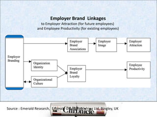 Employer Brand  Linkagesto Employer Attraction (for future employees) and Employee Productivity (for existing employees)Source : Emerald Research,  Emerald Group Publishing Ltd, Bingley, UK