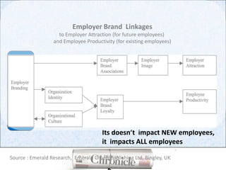 Employer Brand  Linkagesto Employer Attraction (for future employees) and Employee Productivity (for existing employees)Its doesn’t  impact NEW employees, it  impacts ALL employeesSource : Emerald Research,  Emerald Group Publishing Ltd, Bingley, UK