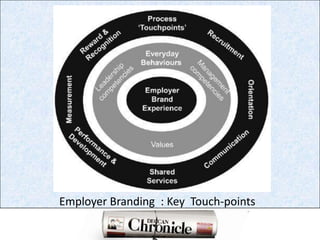 Employer Branding  : Key  Touch-points