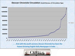  . . . And with the youth connect, Deccan Chronicle has been the Fastest Growing English Daily Newspaper in India . . .