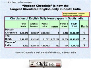  . . . And from the last one year . . .“Deccan Chronicle” is now the Largest Circulated English daily in South IndiaAs per Audit Bureau of Circulation Certificate ABC Jan-June 2010Deccan Chronicle is well ahead of the Hindu, in South India.