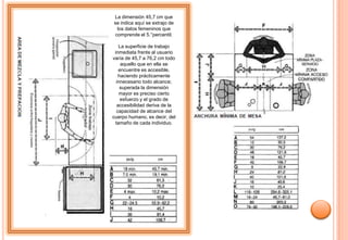 La dimensión 45,7 cm que
se indica aquí se extrajo de
  los datos femeninos que
 comprende el 5.°percentil.

   La superficie de trabajo
 inmediata frente al usuario
varía de 45,7 a 76,2 cm todo
    aquello que en ella se
   encuentre es accesible,
   haciendo prácticamente
  innecesario todo alcance;
    superada la dimensión
    mayor es preciso cierto
    esfuerzo y el grado de
  accesibilidad deriva de la
  capacidad de alcance del
cuerpo humano, es decir, del
 tamaño de cada individuo.
 