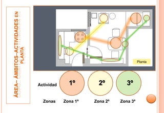 ÁREA– ÁMBITOS–ACTIVIDADES EN
                               PLANTA




                                                                                  Planta




                                        Actividad     1º        2º         3º

                                          Zonas     Zona 1º   Zona 2º   Zona 3º
 