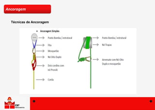 Técnicas de Ancoragem
Ancoragem
 