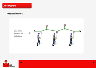 Fracionamentos
Ancoragem
 