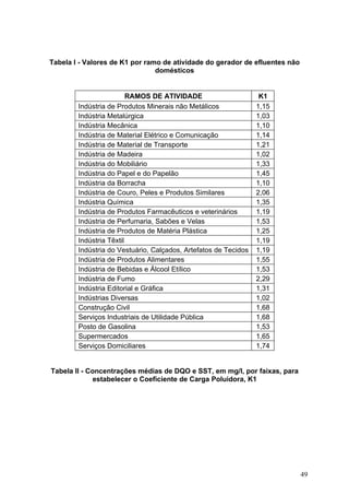 Tabela I - Valores de K1 por ramo de atividade do gerador de efluentes não
                                domésticos


                         RAMOS DE ATIVIDADE                       K1
        Indústria de Produtos Minerais não Metálicos             1,15
        Indústria Metalúrgica                                    1,03
        Indústria Mecânica                                       1,10
        Indústria de Material Elétrico e Comunicação             1,14
        Indústria de Material de Transporte                      1,21
        Indústria de Madeira                                     1,02
        Indústria do Mobiliário                                  1,33
        Indústria do Papel e do Papelão                          1,45
        Indústria da Borracha                                    1,10
        Indústria de Couro, Peles e Produtos Similares           2,06
        Indústria Química                                        1,35
        Indústria de Produtos Farmacêuticos e veterinários       1,19
        Indústria de Perfumaria, Sabões e Velas                  1,53
        Indústria de Produtos de Matéria Plástica                1,25
        Indústria Têxtil                                         1,19
        Indústria do Vestuário, Calçados, Artefatos de Tecidos   1,19
        Indústria de Produtos Alimentares                        1,55
        Indústria de Bebidas e Álcool Etílico                    1,53
        Indústria de Fumo                                        2,29
        Indústria Editorial e Gráfica                            1,31
        Indústrias Diversas                                      1,02
        Construção Civil                                         1,68
        Serviços Industriais de Utilidade Pública                1,68
        Posto de Gasolina                                        1,53
        Supermercados                                            1,65
        Serviços Domiciliares                                    1,74


Tabela II - Concentrações médias de DQO e SST, em mg/l, por faixas, para
             estabelecer o Coeficiente de Carga Poluidora, K1




                                                                             49
 