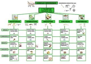 ANIMALIA ORNODUNAK     HEZURREZKO ESKELETOA dute




                                                 5 TALDETAN
                                                 banatzen dira




             UGAZTUNAK       NARRASTIAK            HEGAZTIAK           ARRAINAK                 ANFIBIOAK




  ARNASA     Biriken bidez   Biriken bidez          Biriken bidez     Zakatzen                  Biriken eta
             hartzen dute    hartzen dute           hartzen dute      bidez hartzen             azalaren
                                                                      dute                      bidez


LARRUAZALA   Ilez estalita   Ezkataz                Lumaz              Ezkataz                  BILUZIA
             dute            estalita dute          estalita dute      estalita dute            dute



 MUGITU      4 hankan        4 hankan              Hegoak             Hegatsak                  4 hankan
             ibiltzen dira   ibiltzen dira         dituzte hegan      dituzte uretan            ibiltzen dira
                                                   egiteko            mugitzeko
                 4               4                                                                  4

UGALKETA     BIBIPAROAK      OBIPAROAK              OBIPAROAK          OBIPAROAK                OBIPAROAK
             dira            dira                   dira               dira                     dira



  KUMEAK     Ugatzetatik     EZ dituzte            Kumeak             EZ dituzte                EZ dituzte
             ESNEA           kumeak                zaintzen           kumeak                    kumeak
             hartzen         zaintzen              dituzte            zaintzen                  zaintzen
             dute
 