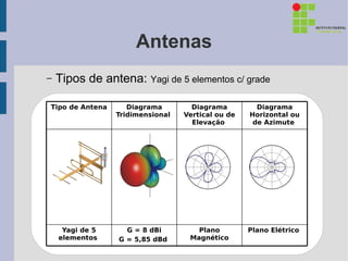 Antenas
–   Tipos de antena: Yagi de 5 elementos c/ grade

Tipo de Antena      Diagrama        Diagrama         Diagrama
                 Tridimensional   Vertical ou de   Horizontal ou
                                    Elevação        de Azimute
                                                           




     Yagi de 5     G = 8 dBi         Plano         Plano Elétrico
    elementos    G = 5,85 dBd      Magnético
 