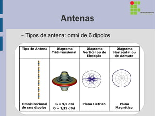 Antenas
–   Tipos de antena: omni de 6 dipolos

Tipo de Antena       Diagrama        Diagrama         Diagrama
                  Tridimensional   Vertical ou de   Horizontal ou
                                     Elevação        de Azimute
                                                           




Omnidirecional     G = 9,5 dBi     Plano Elétrico      Plano
de seis dipolos   G = 7,35 dBd                       Magnético
 