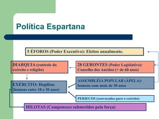 Política Espartana

         5 ÉFOROS (Poder Executivo): Eleitos anualmente.

DIARQUIA (controle do            28 GERONTES (Poder Legislativo):
exército e religião)             Conselho dos Anciãos (+ de 60 anos)

                                 ASSEMBLÉIA POPULAR (ÁPELA):
EXÉRCITO: Hoplitas               homens com mais de 30 anos
(homens entre 18 e 30 anos)

                                 PERIECOS (convocados para o exército)

        HILOTAS (Camponeses submetidos pela força)
 