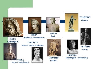 POSÊIDON
                                                                      (águas);




                                           APOLO
                         HERA
                                            (luz);
                 (mulheres e casamento);
   ZEUS
(principal);         AFRODITE
               (amor e beleza feminina).
                                                                       ARTÊMIS
                                                                        (caça);

                                                         HERMES
                                           DIONÍSIO    (mensageiro – comércio);
          ATENA                             (vinho);
    (artes e sabedoria);
 