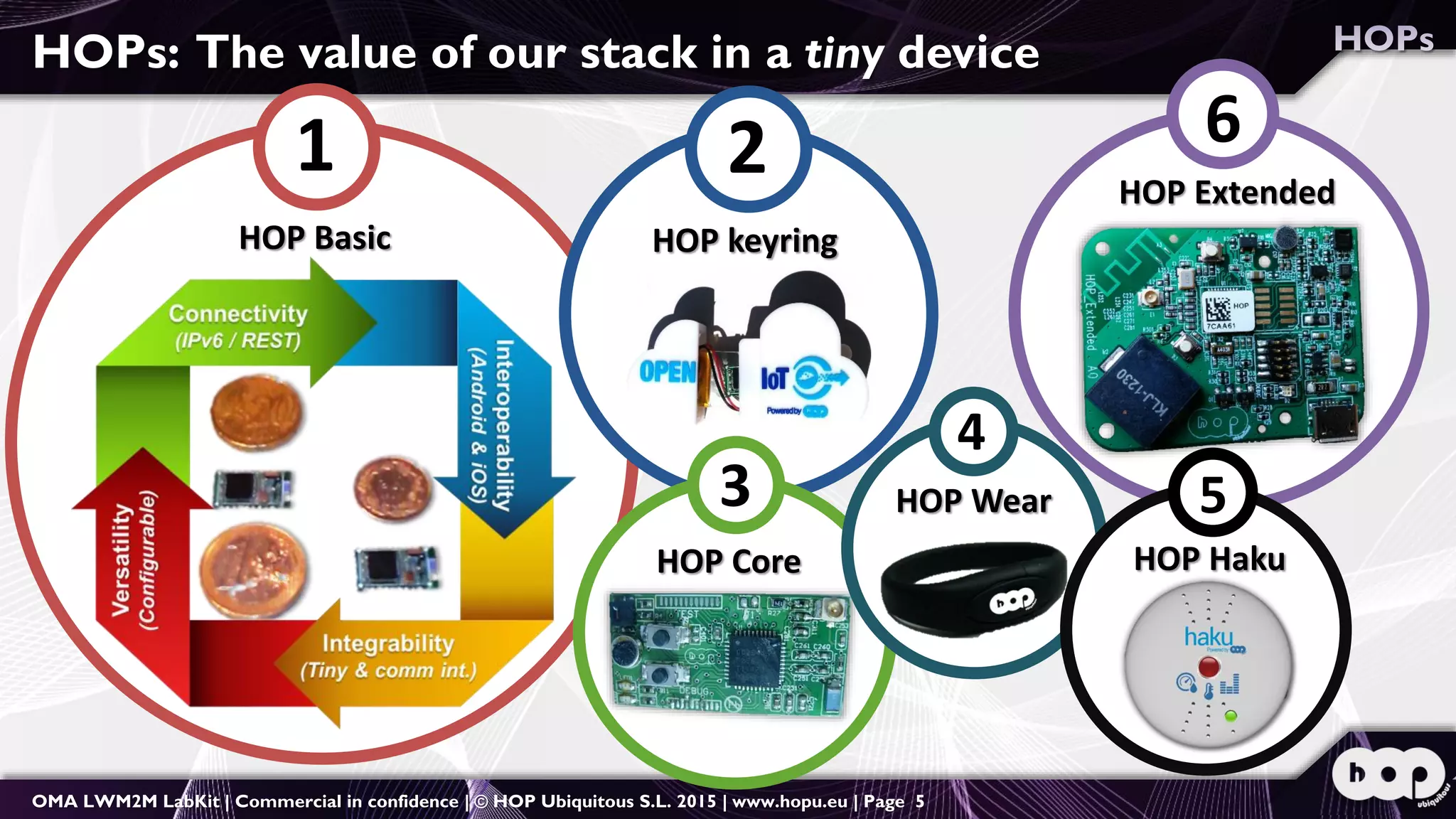 OMA LWM2M LabKit | Commercial in confidence | © HOP Ubiquitous S.L. 2015 | www.hopu.eu | Page 5
HOPs: The value of our stack in a tiny device
HOP keyring
21 HOP Extended
HOP Basic
3
HOP Core
4
HOP Wear 5
HOP Haku
6
 