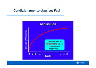 Condizionamento classico: FasiCondizionamento classico: Fasi
 