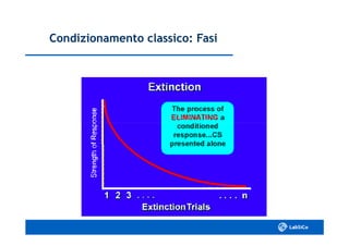 Condizionamento classico: FasiCondizionamento classico: Fasi
 