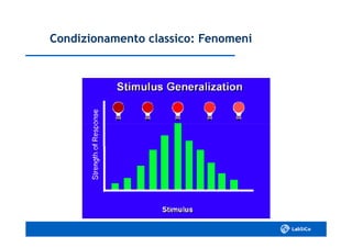 Condizionamento classico: FenomeniCondizionamento classico: Fenomeni
 