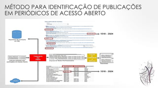 MÉTODO PARA IDENTIFICAÇÃO DE PUBLICAÇÕES
EM PERIÓDICOS DE ACESSO ABERTO
 