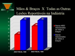 Mãos & Braços X Todas as Outras
Lesões Reportáveis na Indústria
1
22
42
34
42
0
5
10
15
20
25
30
35
40
45
1
ANO FISCAL 1998
Danos NÃO
relacionados
às mãos e
braços
Danos
relacionados
às mãos e
braços
ANO FISCAL 1999
 