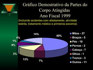 Gráfico Demostrativo da Partes do
Corpo Atingidas
Ano Fiscal 1999
(Incluindo acidentes com afastamento, atividade
restrita, tratamento médico e primeiros socorros)
1%
9%
7%
13%
14%
49%
3%
4%
Mãos - 37
Braços - 5
Pés - 10
Pernas - 2
Cabeça - 7
Olhos - 1
Tronco - 3
Outros - 11
 