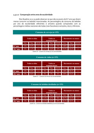 4.3.2.2 Comparação entre anos de escolaridade 

       Dos Quadros 20 a 23 pode observar‐se que são os jovens do 8.º ano que dizem 
menos  consumir  as  bebidas  mencionadas.  As  percentagens  de  consumo  de  bebidas 
por  ano  de  escolaridade  referentes  à  amostra  quando  comparadas  com  as 
percentagens médias nacionais são todas mais favoráveis à amostra, isto é, inferiores. 


                                 Consumo de cerveja (n=153)


                    Todos os dias                       Todas as                       Raramente ou nunca
                                                     semanas/meses
             Esc.       Nac.       OCDE          Esc.        Nac.       OCDE          Esc.    Nac.   OCDE

8.º ano       0%        0,2%         ----        0%         5,1%          5%         100%    94,7%    ----

10.º ano      0%        1,1%         ----       4,1%        14,8%        16%         95,9%   84,1%    ----
                            Quadro 20 – Consumo de cerveja por ano de escolaridade




                                   Consumo de vinho (n=153)


                    Todos os dias                       Todas as                       Raramente ou nunca
                                                     semanas/meses
             Esc.       Nac.       OCDE          Esc.        Nac.       OCDE          Esc.    Nac.   OCDE

8.º ano       0%        0,4%         ----        0%         1,5%          3%         100%    98,1%    ----

10.º ano      0%        0,6%         ----        0%           4%          6%         100%    95,5%    ----
                             Quadro 21 – Consumo de vinho por ano de escolaridade




                         Consumo de bebidas destiladas (n=153)


                    Todos os dias                       Todas as                       Raramente ou nunca
                                                     semanas/meses
             Esc.       Nac.       OCDE          Esc.        Nac.       OCDE          Esc.    Nac.   OCDE

8.º ano       0%        0,3%         ----       1,3%        6,7%          8%         98,7%   93,1%    ----

10.º ano      0%        0,6%         ----      13,5%        18,9%        20%         86,5%   80,5%    ----
                       Quadro 22 – Consumo de bebidas destiladas por ano de escolaridade
 
