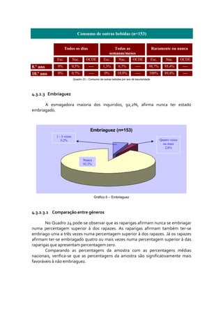 Consumo de outras bebidas (n=153)


                     Todos os dias                         Todas as                         Raramente ou nunca
                                                        semanas/meses
              Esc.          Nac.      OCDE           Esc.       Nac.       OCDE             Esc.       Nac.       OCDE

8.º ano       0%            0,5%        ----        1,3%       6,7%          ----       98,7%         95,4%        ----

10.º ano      0%            0,7%        ----         0%        18,9%         ----       100%          89,4%        ----
                            Quadro 23 – Consumo de outras bebidas por ano de escolaridade




4.3.2.3 Embriaguez 

      A  esmagadora  maioria  dos  inquiridos,  92,2%,  afirma  nunca  ter  estado 
embriagado. 



                                         Embriaguez (n=153)
              1 - 3 vezes
                 5,2%                                                                              Quatro vezes
                                                                                                     ou mais
                                                                                                      2,6%


                                   Nunca
                                   92,2%




                                               Gráfico 6 – Embriaguez



4.3.2.3.1 Comparação entre géneros 

       No Quadro 24 pode‐se observar que as raparigas afirmam nunca se embriagar 
numa  percentagem  superior  à  dos  rapazes.  As  raparigas  afirmam  também  ter‐se 
embriago uma a três vezes numa percentagem superior à dos rapazes. Já os rapazes 
afirmam ter‐se embriagado quatro ou mais vezes numa percentagem superior à das 
raparigas que apresentam percentagem zero.  
       Comparando  as  percentagens  da  amostra  com  as  percentagens  médias 
nacionais,  verifica‐se  que  as  percentagens  da  amostra  são  significativamente  mais 
favoráveis à não embriaguez.   
 
