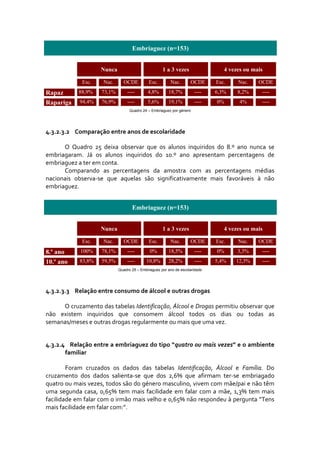 Embriaguez (n=153)


                      Nunca                           1 a 3 vezes                 4 vezes ou mais

              Esc.     Nac.     OCDE          Esc.        Nac.       OCDE      Esc.    Nac.    OCDE

Rapaz        88,9%    73,1%        ----       4,8%       18,7%          ----   6,3%    8,2%     ----

Rapariga     94,4%    76,9%        ----       5,6%       19,1%          ----   0%       4%      ----
                                    Quadro 24 – Embriaguez por género




4.3.2.3.2 Comparação entre anos de escolaridade 

      O  Quadro  25  deixa  observar  que  os  alunos  inquiridos  do  8.º  ano  nunca  se 
embriagaram.  Já  os  alunos  inquiridos  do  10.º  ano  apresentam  percentagens  de 
embriaguez a ter em conta.  
      Comparando  as  percentagens  da  amostra  com  as  percentagens  médias 
nacionais  observa‐se  que  aquelas  são  significativamente  mais  favoráveis  à  não 
embriaguez.  


                                     Embriaguez (n=153)


                      Nunca                           1 a 3 vezes                 4 vezes ou mais

              Esc.     Nac.     OCDE          Esc.        Nac.       OCDE      Esc.    Nac.    OCDE

8.º ano      100%     78,1%        ----        0%        18,5%          ----   0%      3,3%     ----

10.º ano     83,8%    59,5%        ----      10,8%       28,2%          ----   5,4%   12,3%     ----
                              Quadro 25 – Embriaguez por ano de escolaridade




4.3.2.3.3 Relação entre consumo de álcool e outras drogas 

      O cruzamento das tabelas Identificação, Álcool e Drogas permitiu observar que 
não  existem  inquiridos  que  consomem  álcool  todos  os  dias  ou  todas  as 
semanas/meses e outras drogas regularmente ou mais que uma vez. 


4.3.2.4 Relação entre a embriaguez do tipo “quatro ou mais vezes” e o ambiente 
       familiar 

        Foram  cruzados  os  dados  das  tabelas  Identificação,  Álcool  e  Família.  Do 
cruzamento  dos  dados  salienta‐se  que  dos  2,6%  que  afirmam  ter‐se  embriagado 
quatro ou mais vezes, todos são do género masculino, vivem com mãe/pai e não têm 
uma  segunda  casa,  0,65%  tem  mais  facilidade  em  falar  com  a  mãe,  1,3%  tem  mais 
facilidade em falar com o irmão mais velho e 0,65% não respondeu à pergunta “Tens 
mais facilidade em falar com:”. 
 