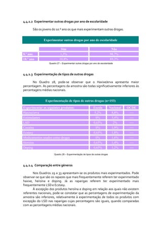 4.4.1.2   Experimentar outras drogas por ano de escolaridade 

          São os jovens do 10.º ano os que mais experimentam outras drogas. 


                 Experimentar outras drogas por ano de escolaridade

                                Sim                                              Não
8.º ano                        1,3%                                             98,7%
10.º ano                      10,8%                                             89,2%
                     Quadro 27 – Experimentar outras drogas por ano de escolaridade




4.4.1.3   Experimentação de tipos de outras drogas 

      No  Quadro  28,  pode‐se  observar  que  o  Haxixe/erva  apresenta  maior 
percentagem. As percentagens da amostra são todas significativamente inferiores às 
percentagens médias nacionais. 


                   Experimentação de tipos de outras drogas (n=153)

Experimentar os seguintes produtos:                            Escola           Nacional   OCDE
Haxixe/erva                                                      5,2%            8,8%       ----
Estimulantes                                                      0%             3,4%       ----
LSD                                                             0,65%                 2%    ----
Cocaína                                                           0%             1,9%       ----
Ecstasy                                                         0,65%            1,8%       ----
Medicamentos usados como drogas                                   0%             1,6%       ----
Heroína                                                         0,65%            1,4%       ----
Doping                                                          0,65%            1,2%       ----
                         Quadro 28 – Experimentação de tipos de outras drogas




4.4.1.4 Comparação entre géneros 

       Nos Quadros 29 a 33 apresentam‐se os produtos mais experimentados. Pode 
observar‐se que são os rapazes que mais frequentemente referem ter experimentado 
haxixe,  heroína  e  doping.  Já  as  raparigas  referem  ter  experimentado  mais 
frequentemente LSD e Ecstasy.  
       À excepção dos produtos heroína e doping em relação aos quais não existem 
referentes  nacionais,  pode‐se  constatar  que  as  percentagens  de  experimentação  da 
amostra  são  inferiores,  relativamente  à  experimentação  de  todos  os  produtos  com 
excepção  do  LSD  nas  raparigas  cujas  percentagens  são  iguais,  quando  comparadas 
com as percentagens médias nacionais.    
 