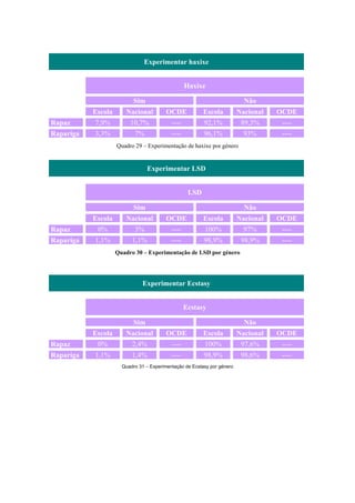 Experimentar haxixe


                                                  Haxixe

                           Sim                                             Não
           Escola      Nacional          OCDE            Escola          Nacional   OCDE
Rapaz      7,9%          10,7%             ----          92,1%            89,3%      ----
Rapariga   3,3%            7%              ----          96,1%             93%       ----
                    Quadro 29 – Experimentação de haxixe por género


                                 Experimentar LSD


                                                   LSD

                           Sim                                             Não
           Escola      Nacional          OCDE            Escola          Nacional   OCDE
Rapaz       0%             3%              ----          100%              97%       ----
Rapariga   1,1%           1,1%             ----          98,9%            98,9%      ----
                    Quadro 30 – Experimentação de LSD por género




                              Experimentar Ecstasy


                                                  Ecstasy

                           Sim                                             Não
           Escola      Nacional          OCDE            Escola          Nacional   OCDE
Rapaz       0%            2,4%             ----          100%             97,6%      ----
Rapariga   1,1%           1,4%             ----          98,9%            98,6%      ----
                      Quadro 31 – Experimentação de Ecstasy por género
 