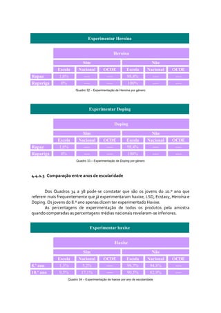 Experimentar Heroína


                                                        Heroína

                                Sim                                              Não
               Escola        Nacional         OCDE             Escola         Nacional   OCDE
Rapaz           1,6%             ----            ----          98,4%             ----     ----
Rapariga         0%              ----            ----           100%             ----     ----
                           Quadro 32 – Experimentação de Heroína por género




                                    Experimentar Doping


                                                        Doping

                                Sim                                              Não
               Escola        Nacional         OCDE             Escola         Nacional   OCDE
Rapaz           1,6%             ----            ----          98,4%             ----     ----
Rapariga         0%              ----            ----           100%             ----     ----
                           Quadro 33 – Experimentação de Doping por género




4.4.1.5   Comparação entre anos de escolaridade 


       Dos  Quadros  34  a  38  pode‐se  constatar  que  são  os  jovens  do  10.º  ano  que 
referem mais frequentemente que já experimentaram haxixe, LSD, Ecstasy, Heroína e 
Doping. Os jovens do 8.º ano apenas dizem ter experimentado Haxixe. 
       As  percentagens  de  experimentação  de  todos  os  produtos  pela  amostra 
quando comparadas as percentagens médias nacionais revelaram‐se inferiores. 


                                     Experimentar haxixe


                                                        Haxixe

                                Sim                                              Não
               Escola        Nacional         OCDE             Escola         Nacional   OCDE
8.º ano         1,3%            5,2%             ----          98,7%           94,8%      ----
10.º ano        9,5%           17,1%             ----          90,5%           82,9%      ----
                      Quadro 34 – Experimentação de haxixe por ano de escolaridade
 
