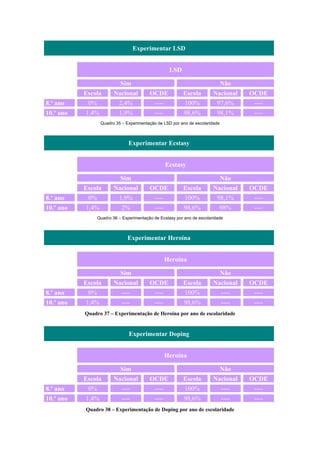 Experimentar LSD


                                                    LSD

                            Sim                                               Não
           Escola       Nacional          OCDE            Escola         Nacional    OCDE
8.º ano     0%             2,4%             ----           100%            97,6%      ----
10.º ano   1,4%            1,9%             ----           98,6%           98,1%      ----
                  Quadro 35 – Experimentação de LSD por ano de escolaridade



                                Experimentar Ecstasy


                                                   Ecstasy

                            Sim                                               Não
           Escola       Nacional          OCDE            Escola         Nacional    OCDE
8.º ano     0%             1,9%             ----           100%            98,1%      ----
10.º ano   1,4%             2%              ----           98,6%            98%       ----
                 Quadro 36 – Experimentação de Ecstasy por ano de escolaridade



                               Experimentar Heroína


                                                   Heroína

                            Sim                                               Não
           Escola       Nacional          OCDE            Escola         Nacional    OCDE
8.º ano     0%              ----            ----           100%               ----    ----
10.º ano   1,4%             ----            ----           98,6%              ----    ----
           Quadro 37 – Experimentação de Heroína por ano de escolaridade


                                Experimentar Doping


                                                   Heroína

                            Sim                                               Não
           Escola       Nacional          OCDE            Escola         Nacional    OCDE
8.º ano     0%              ----            ----           100%               ----    ----
10.º ano   1,4%             ----            ----           98,6%              ----    ----
           Quadro 38 – Experimentação de Doping por ano de escolaridade
 