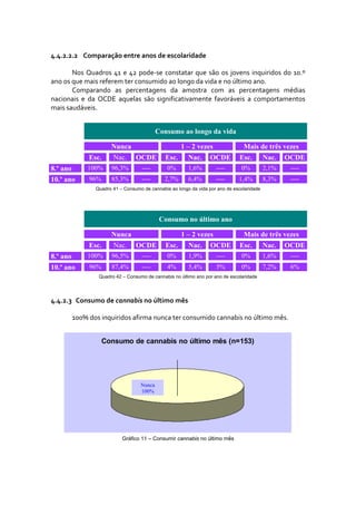 4.4.2.2.2 Comparação entre anos de escolaridade 

       Nos  Quadros  41  e  42  pode‐se  constatar  que  são  os  jovens  inquiridos  do  10.º 
ano os que mais referem ter consumido ao longo da vida e no último ano. 
       Comparando  as  percentagens  da  amostra  com  as  percentagens  médias 
nacionais  e  da  OCDE  aquelas  são  significativamente  favoráveis  a  comportamentos 
mais saudáveis. 


                                            Consumo ao longo da vida

                       Nunca                          1 – 2 vezes                Mais de três vezes
               Esc.     Nac.      OCDE         Esc.      Nac.      OCDE        Esc.         Nac.   OCDE
8.º ano        100%    96,3%         ----       0%       1,6%        ----       0%          2,1%    ----
10.º ano       96%     85,3%         ----      2,7%      6,4%        ----      1,4%         8,3%    ----
                 Quadro 41 – Consumo de cannabis ao longo da vida por ano de escolaridade




                                             Consumo no último ano

                       Nunca                          1 – 2 vezes                Mais de três vezes
               Esc.     Nac.      OCDE         Esc.      Nac.      OCDE        Esc.         Nac.   OCDE
8.º ano        100%    96,5%         ----       0%       1,9%        ----       0%          1,6%    ----
10.º ano       96%     87,4%         ----       4%       5,4%        5%         0%          7,2%    6%
                  Quadro 42 – Consumo de cannabis no último ano por ano de escolaridade




4.4.2.3  Consumo de cannabis no último mês 

          100% dos inquiridos afirma nunca ter consumido cannabis no último mês. 


                     Consumo de cannabis no último mês (n=153)




                                    Nunca
                                    100%




                            Gráfico 11 – Consumir cannabis no último mês
 
