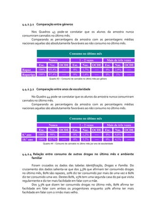 4.4.2.3.1 Comparação entre géneros 

      Nos  Quadros  43  pode‐se  constatar  que  os  alunos  da  amostra  nunca 
consumiram cannabis no último mês. 
      Comparando  as  percentagens  da  amostra  com  as  percentagens  médias 
nacionais aquelas são absolutamente favoráveis ao não consumo no último mês. 


                                          Consumo no último mês

                     Nunca                          1 – 2 vezes                  Mais de três vezes
             Esc.     Nac.      OCDE         Esc.      Nac.     OCDE         Esc.       Nac.   OCDE
Rapaz       100%     95,4%        ----       0%        1,7%        ----       0%        2,9%    ----
Rapariga    100%     97,4%        ----       0%        1,6%        ----       0%        1%      ----
                      Quadro 43 – Consumo de cannabis no último mês por género




4.4.2.3.2 Comparação entre anos de escolaridade 

      No Quadro 44 pode‐se constatar que os alunos da amostra nunca consumiram 
cannabis no último mês. 
      Comparando  as  percentagens  da  amostra  com  as  percentagens  médias 
nacionais aquelas são absolutamente favoráveis ao não consumo no último mês. 


                                          Consumo no último mês

                     Nunca                          1 – 2 vezes                  Mais de três vezes
             Esc.     Nac.      OCDE         Esc.      Nac.     OCDE         Esc.       Nac.   OCDE
8.º ano     100%      98%         ----       0%        1,2%        ----       0%        0,8%    ----
10.º ano    100%     92,7%        ----       0%        3,2%        ----       0%        4,1%    ----
                Quadro 44 – Consumo de cannabis no último mês por ano de escolaridade




4.4.2.4   Relação  entre  consumo  de  outras  drogas  no  último  mês  e  ambiente 
        familiar 

        Foram  cruzados  os  dados  das  tabelas  Identificação,  Drogas  e  Família.  Do 
cruzamento  dos  dados  salienta‐se  que  dos  3,3%  que  afirmam  ter  consumido  drogas 
no último mês, 80% são rapazes, 20% diz ter consumido por mais de uma vez e 80% 
diz ter consumido uma vez. Destes 80%, 25% tem uma segunda casa do pai que visita 
regularmente e diz ter mais facilidade em falar com a mãe.  
        Dos  3,3%  que  dizem  ter  consumido  drogas  no  último  mês,  80%  afirma  ter 
facilidade  em  falar  com  ambos  os  progenitores  enquanto  20%  afirma  ter  mais 
facilidade em falar com o irmão mais velho. 
 
