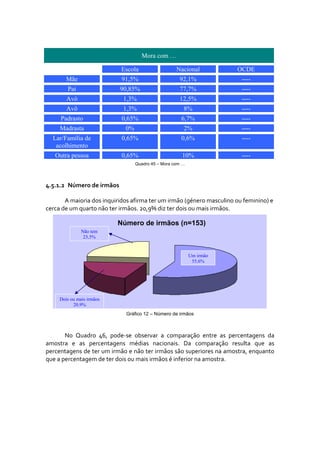 Mora com …

                              Escola                  Nacional          OCDE
        Mãe                   91,5%                    92,1%             ----
        Pai                90,85%                      77,7%             ----
        Avó                   1,3%                     12,5%             ----
        Avô                   1,3%                       8%              ----
     Padrasto                 0,65%                     6,7%             ----
     Madrasta                  0%                        2%              ----
  Lar/Família de              0,65%                     0,6%             ----
   acolhimento
   Outra pessoa               0,65%                     10%              ----
                                    Quadro 45 – Mora com …




4.5.1.2   Número de irmãos 

       A maioria dos inquiridos afirma ter um irmão (género masculino ou feminino) e 
cerca de um quarto não ter irmãos. 20,9% diz ter dois ou mais irmãos. 

                           Número de irmãos (n=153)
               Não tem
                23,5%


                                                             Um irmão
                                                              55,6%




     Dois ou mais irmãos
           20,9%
                               Gráfico 12 – Número de irmãos



       No  Quadro  46,  pode‐se  observar  a  comparação  entre  as  percentagens  da 
amostra  e  as  percentagens  médias  nacionais.  Da  comparação  resulta  que  as 
percentagens de ter um irmão e não ter irmãos são superiores na amostra, enquanto 
que a percentagem de ter dois ou mais irmãos é inferior na amostra. 
 
