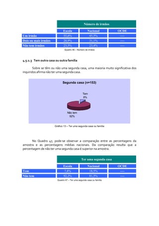 Número de irmãos

                               Escola                  Nacional         OCDE
Um irmão                       55,6%                     45,5%            ----
Dois ou mais irmãos            20,9%                     31,1%            ----
Não tem irmãos                 23,5%                     23,4%            ----
                                Quadro 46 – Número de irmãos




4.5.1.3   Tem outra casa ou outra família 

        Sobre se têm ou  não  uma segunda casa, uma  maioria  muito significativa  dos 
inquiridos afirma não ter uma segunda casa. 


                               Segunda casa (n=153)


                                                  Tem
                                                  8%




                                   Não tem
                                    92%


                        Gráfico 13 – Ter uma segunda casa ou família



       
      No  Quadro  47,  pode‐se  observar  a  comparação  entre  as  percentagens  da 
amostra  e  as  percentagens  médias  nacionais.  Da  comparação  resulta  que  a 
percentagem de não ter uma segunda casa é superior na amostra. 


                                                 Ter uma segunda casa

                               Escola                  Nacional         OCDE
Tem                             7,8%                     18,5%            ----
Não tem                        92,2%                     81,5%            ----
                          Quadro 47 – Ter uma segunda casa ou família
 