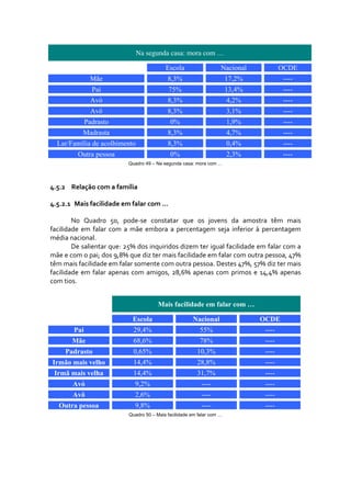 Na segunda casa: mora com …

                                            Escola                   Nacional            OCDE
               Mãe                           8,3%                        17,2%            ----
                Pai                          75%                         13,4%            ----
                Avó                          8,3%                        4,2%             ----
                Avô                          8,3%                        3,1%             ----
              Padrasto                        0%                         1,9%             ----
           Madrasta                          8,3%                        4,7%             ----
  Lar/Família de acolhimento                 8,3%                        0,4%             ----
          Outra pessoa                        0%                         2,3%             ----
                            Quadro 49 – Na segunda casa: mora com …




4.5.2 Relação com a família 

4.5.2.1   Mais facilidade em falar com … 

        No  Quadro  50,  pode‐se  constatar  que  os  jovens  da  amostra  têm  mais 
facilidade  em  falar  com  a  mãe  embora  a  percentagem  seja  inferior  à  percentagem 
média nacional.  
        De salientar que: 25% dos inquiridos dizem ter igual facilidade em falar com a 
mãe e com o pai; dos 9,8% que diz ter mais facilidade em falar com outra pessoa, 47% 
têm mais facilidade em falar somente com outra pessoa. Destes 47%, 57% diz ter mais 
facilidade  em  falar  apenas  com  amigos,  28,6%  apenas  com  primos  e  14,4%  apenas 
com tios. 


                                         Mais facilidade em falar com …

                             Escola                     Nacional                 OCDE
        Pai                   29,4%                        55%                    ----
       Mãe                    68,6%                        78%                    ----
     Padrasto                 0,65%                       10,3%                   ----
Irmão mais velho              14,4%                       28,8%                   ----
 Irmã mais velha              14,4%                       31,7%                   ----
        Avó                   9,2%                          ----                  ----
        Avô                   2,6%                          ----                  ----
   Outra pessoa               9,8%                          ----                  ----
                            Quadro 50 – Mais facilidade em falar com …
 
