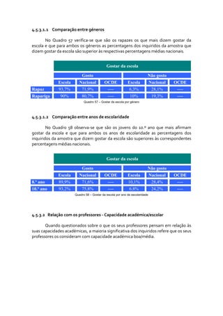 4.5.3.1.1 Comparação entre géneros 

       No  Quadro  57  verifica‐se  que  são  os  rapazes  os  que  mais  dizem  gostar  da 
escola e que para ambos os géneros as percentagens dos inquiridos  da amostra que 
dizem gostar da escola são superior às respectivas percentagens médias nacionais. 


                                              Gostar da escola

                             Gosto                                         Não gosto
               Escola      Nacional         OCDE             Escola            Nacional   OCDE
Rapaz          93,7%        71,9%              ----           6,3%              28,1%      ----
Rapariga        90%         80,7%              ----            10%              19,3%      ----
                              Quadro 57 – Gostar da escola por género




4.5.3.1.2 Comparação entre anos de escolaridade 

        No  Quadro  58  observa‐se  que  são  os  jovens  do  10.º  ano  que  mais  afirmam 
gostar  da  escola  e  que  para  ambos  os  anos  de  escolaridade  as  percentagens  dos 
inquiridos da amostra que dizem gostar da escola são superiores às correspondentes 
percentagens médias nacionais.  


                                              Gostar da escola

                             Gosto                                         Não gosto
               Escola      Nacional         OCDE             Escola            Nacional   OCDE
8.º ano        89,9%        71,6%              ----          10,1%              28,4%      ----
10.º ano       93,2%        75,8%              ----           6,8%              24,2%      ----
                        Quadro 58 – Gostar da escola por ano de escolaridade




4.5.3.2 Relação com os professores ‐ Capacidade académica/escolar 

       Quando questionados sobre o que os seus professores pensam em relação às 
suas capacidades académicas, a maioria significativa dos inquiridos refere que os seus 
professores os consideram com capacidade académica boa/média.  
 