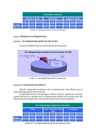 Capacidade académica

                   Inferior à média                    Boa/Média                      Superior à média
                Esc.      Nac.       OCDE       Esc.      Nac.     OCDE              Esc.     Nac.   OCDE
8.º ano         2,5%      6,1%         ----     76%      83,5%        ----       21,5% 10,5%             ----
10.º ano         4%       6,3%         ----    86,5%     87,5%        ----           9,5%     6,2%       ----
                          Quadro 60 – Capacidade académica por ano de escolaridade




4.5.3.3   Relação com os colegas/amigos 
 
4.5.3.3.1 Os colegas/amigos gostam de estar juntos 

          A quase totalidade dos jovens afirma gostar de estar juntos. 


                 Os colegas/amigos gostam de estar juntos (n=153)
          Nem verdadeiro nem falso                                           Falso
                   5,9%                                                      0,6%


                                                              Verdadeiro
                                                                93,5%




                          Gráfico 17 – Os colegas/amigos gostam de estar juntos



4.5.3.3.1.1   Comparação entre géneros 

        Quando  comparados  os  géneros,  são  as  raparigas  que  mais  referem  que  os 
colegas/amigos gostam de estar juntos. 
        Comparativamente  às  percentagens  médias  nacionais  respectivas,  somente 
quando  afirmam  ser  verdade  que  os  colegas/amigos  gostam  de  se  juntar  estas  são 
inferiores às percentagens dos inquiridos da amostra para ambos os géneros. 


                                     Os colegas/amigos gostam de estar juntos

                          Falso                 Nem verdadeiro nem                          Verdadeiro
                                                       falso
                Esc.      Nac.        OCDE      Esc.      Nac.     OCDE              Esc.     Nac.   OCDE
Rapaz           1,6%      4,2%         ----     6,3%     11,3%        ----       92,1% 84,5%             ----
Rapariga         0%       5,3%         ----     5,6%     18,3%        ----       94,4% 76,4%             ----
                  Quadro 61 – Os colegas/amigos gostam de estar juntos por género
 