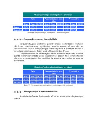 Os colegas/amigos são simpáticos e prestáveis

                         Falso                  Nem verdadeiro nem                      Verdadeiro
                                                       falso
             Esc.        Nac.      OCDE         Esc.      Nac.      OCDE         Esc.      Nac.   OCDE
Rapaz        1,6%        6,7%        ----       7,9%     12,8%        ----      90,5% 80,5%          ----
Rapariga      0%         6,8%        ----       7,8%     14,6%        ----      92,2% 78,6%          ----
                    Quadro 63 – Os colegas/amigos são simpáticos e prestáveis por género




4.5.3.3.2.2   Comparação entre anos de escolaridade 

        No Quadro 64, pode‐se observar que entre anos de escolaridade os resultados 
não  foram  estatisticamente  significativos,  excepto  quando  afirmam  não  ser 
verdadeiro  nem  falso  os  colegas/amigos  serem  simpáticos  e  prestáveis  em  que  a 
percentagem dos inquiridos do 10.º ano é 5,8% superior à do 8.º ano.  
        Comparativamente  às  percentagens  médias  nacionais  respectivas,  somente 
quando  afirmam  ser  verdade  que  os  colegas/amigos  gostam  de  se  juntar  estas  são 
inferiores  às  percentagens  dos  inquiridos  da  amostra  para  ambos  os  anos  de 
escolaridade. 


                              Os colegas/amigos são simpáticos e prestáveis

                         Falso                 Nem verdadeiro nem                       Verdadeiro
                                                      falso
             Esc.        Nac.      OCDE         Esc.      Nac.      OCDE         Esc.      Nac.   OCDE
8.º ano      1,3%        5,7%        ----        5%      15,6%        ----      93,7% 78,6%          ----
10.º ano      0%         6,8%        ----      10,8%     11,6%        ----      89,2% 81,5%          ----
             Quadro 64 – Os colegas/amigos são simpáticos e prestáveis por ano de escolaridade




4.5.3.3.3 Os colegas/amigos aceitam‐me como sou 

      A  maioria  significativa  dos  inquiridos  afirma  ser  aceite  pelos  colegas/amigos 
como é.  
 