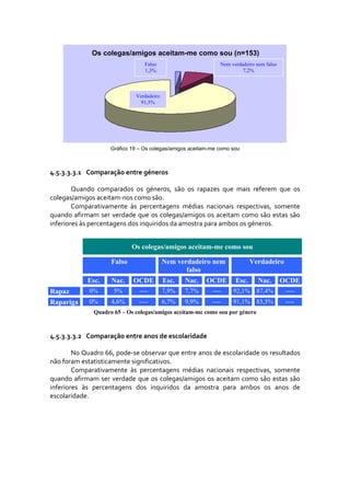 Os colegas/amigos aceitam-me como sou (n=153)
                                  Falso                        Nem verdadeiro nem falso
                                  1,3%                                  7,2%



                               Verdadeiro
                                 91,5%




                     Gráfico 19 – Os colegas/amigos aceitam-me como sou



4.5.3.3.3.1    Comparação entre géneros 

        Quando  comparados  os  géneros,  são  os  rapazes  que  mais  referem  que  os 
colegas/amigos aceitam‐nos como são. 
        Comparativamente  às  percentagens  médias  nacionais  respectivas,  somente 
quando  afirmam  ser  verdade  que  os  colegas/amigos  os  aceitam  como  são  estas  são 
inferiores às percentagens dos inquiridos da amostra para ambos os géneros. 


                              Os colegas/amigos aceitam-me como sou

                      Falso                 Nem verdadeiro nem              Verdadeiro
                                                   falso
             Esc.     Nac.    OCDE          Esc.   Nac.   OCDE       Esc.      Nac.       OCDE
Rapaz         0%       5%       ----        7,9%   7,7%     ----    92,1% 87,4%            ----
Rapariga      0%      4,6%      ----        6,7%   9,9%     ----    91,1% 85,5%            ----
               Quadro 65 – Os colegas/amigos aceitam-me como sou por género



4.5.3.3.3.2    Comparação entre anos de escolaridade 

        No Quadro 66, pode‐se observar que entre anos de escolaridade os resultados 
não foram estatisticamente significativos.  
        Comparativamente  às  percentagens  médias  nacionais  respectivas,  somente 
quando  afirmam  ser  verdade  que  os  colegas/amigos  os  aceitam  como  são  estas  são 
inferiores  às  percentagens  dos  inquiridos  da  amostra  para  ambos  os  anos  de 
escolaridade. 
         
         
         
         
         
         
 